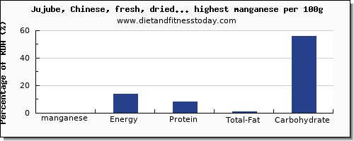 manganese and nutrition facts in dried fruit per 100g